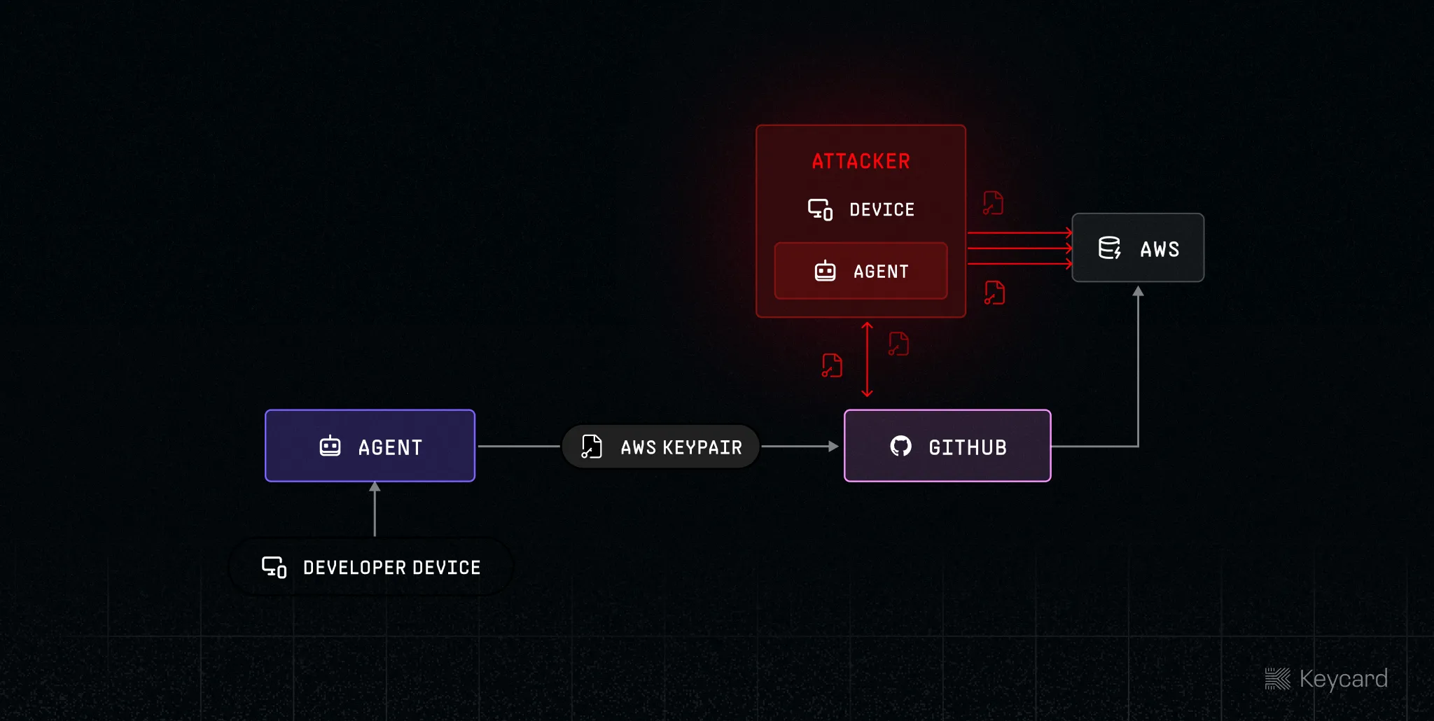 Credential replay from an untrusted environment
