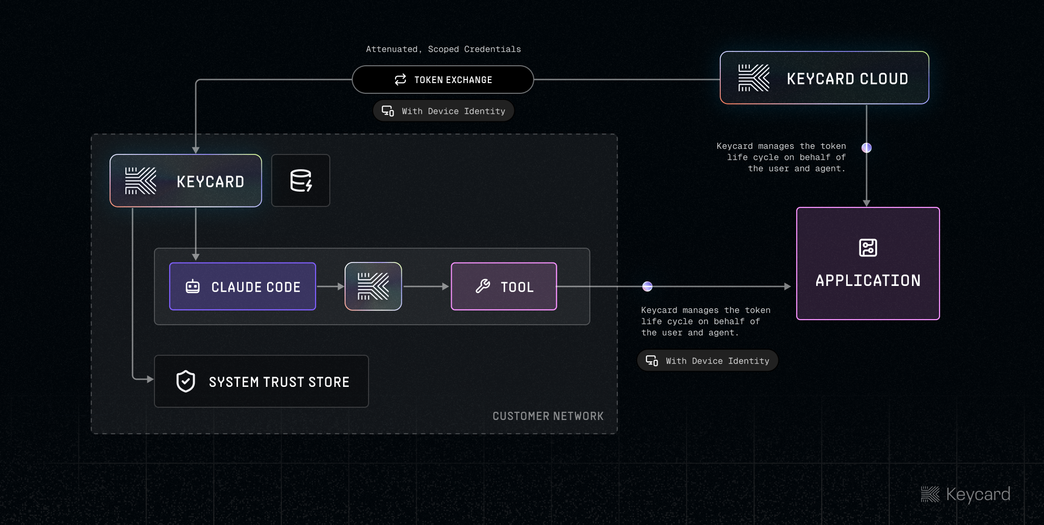 Attested device identity with proof of possession